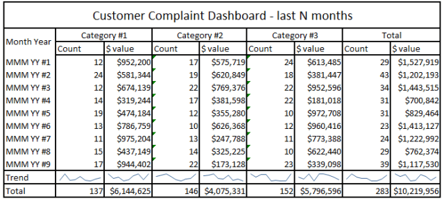 Customer complaint dashboard quality feedback
