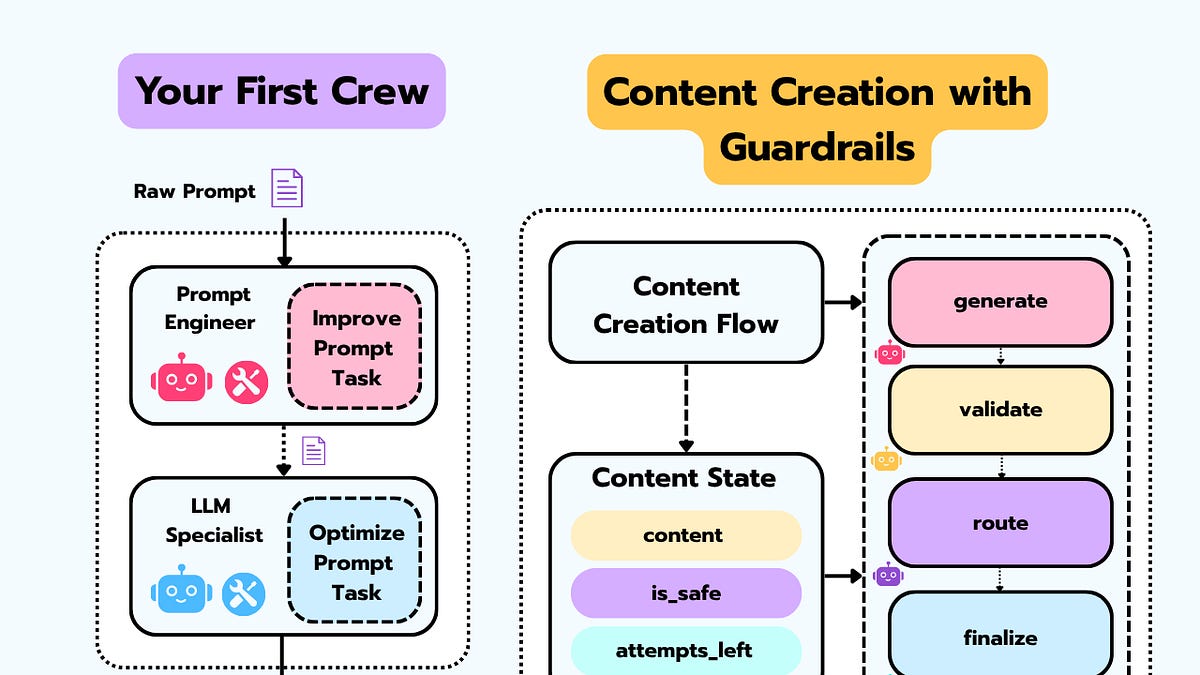 4 hands-on projects to master MultiAgent Systems