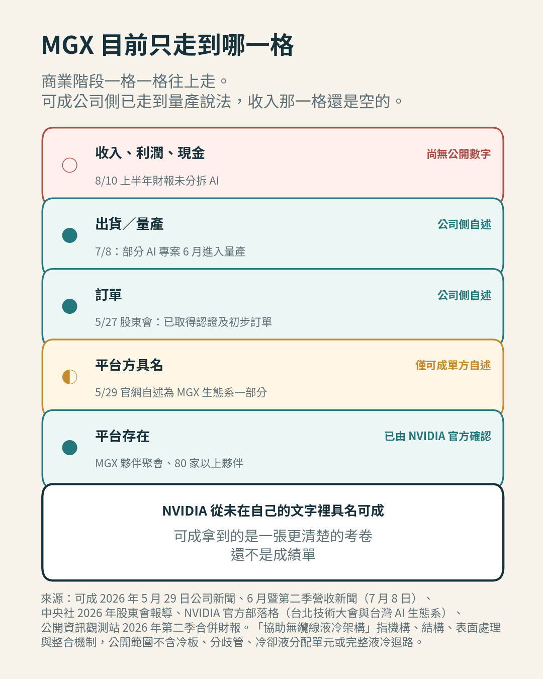 MGX 相關公開證據目前到達的商業階段 MGX 相關公開證據目前到達的商業階段