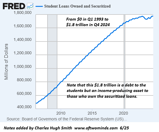 The Demise of Credentials - Charles Hugh Smith's Substack