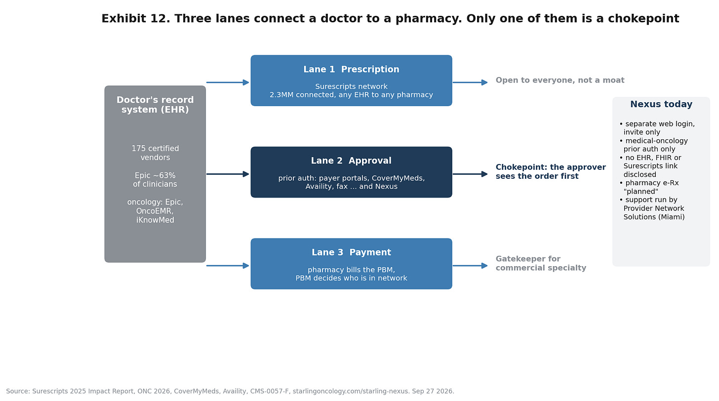 Exhibit 12. three lanes from doctor to pharmacy Exhibit 12. three lanes from doctor to pharmacy