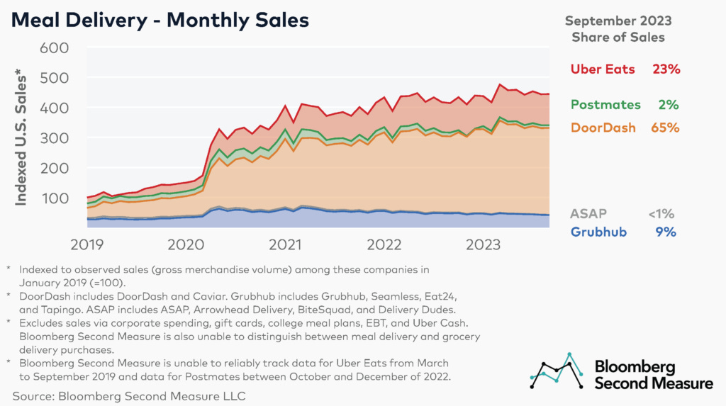1 - Meal Delivery Market Share and Sales Growth as of September 2023