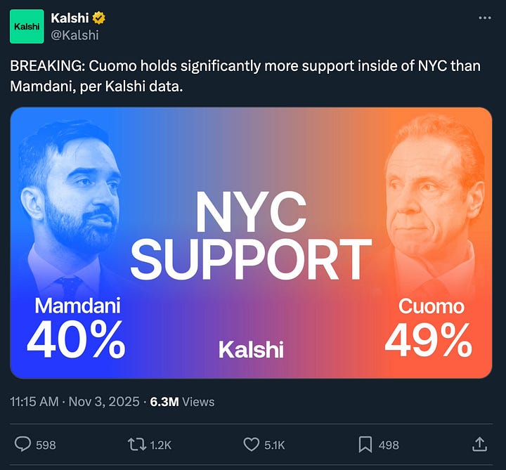 Misleading Polymarket and Kalshi tweets suggesting collapsing support for Zohran Mamdani