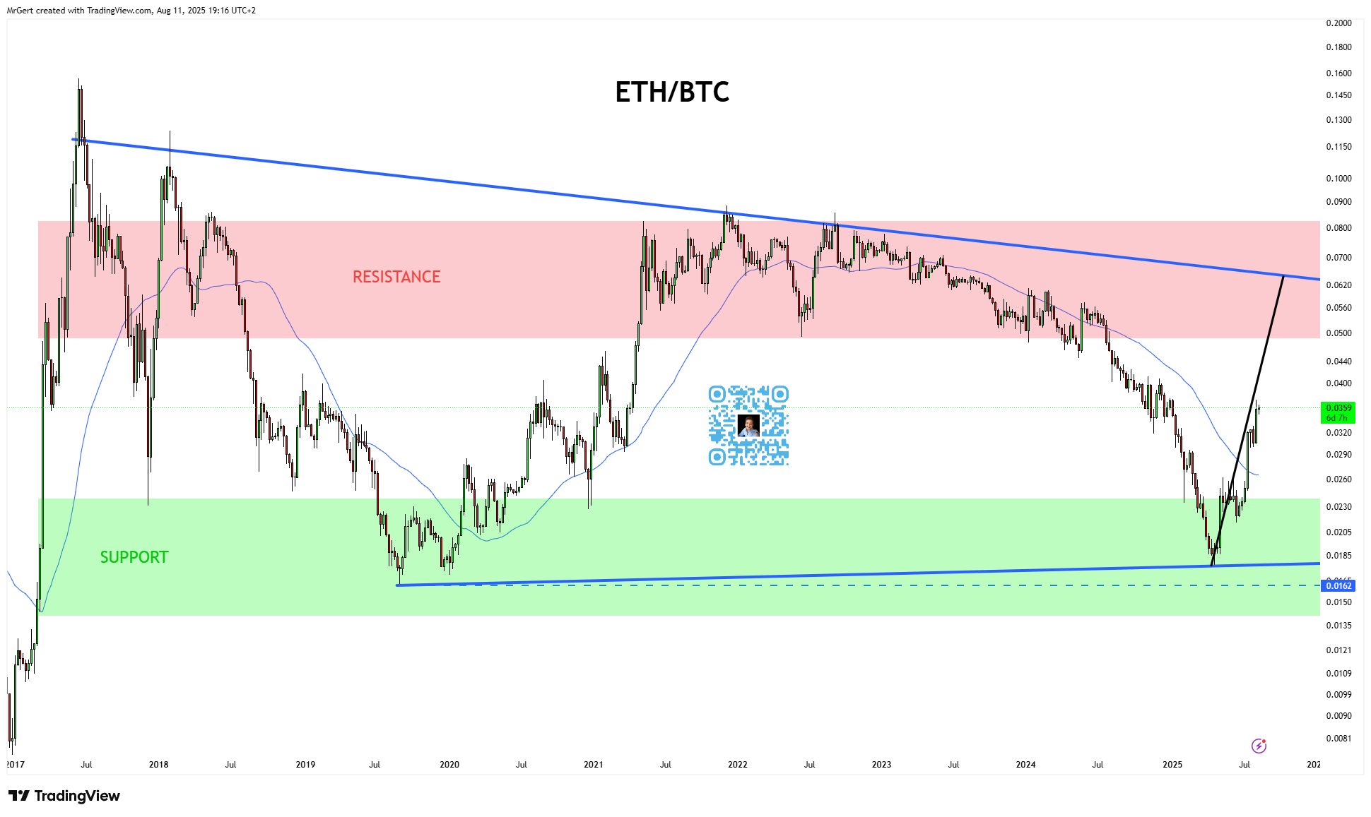 Strate𝔾 Update - Week 33 | Q3 | 2025 - by Gert van Lagen