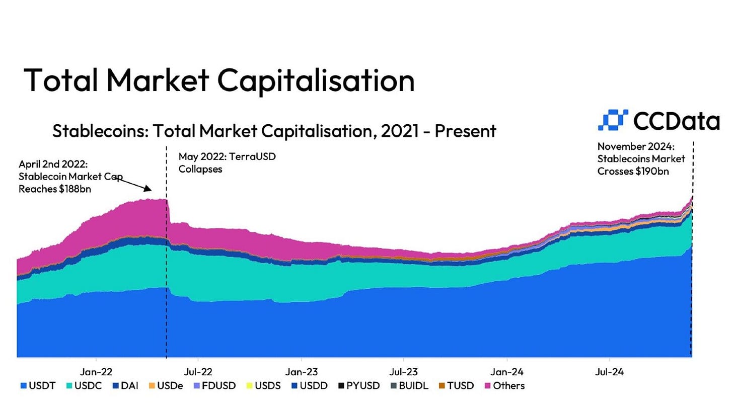 Stablecoins Hit Record $190B Market Cap as Tether's USDT, Circle's USDC Grow Over 10%: CCData Stablecoins Hit Record $190B Market Cap as Tether's USDT, Circle's USDC Grow Over 10%: CCData