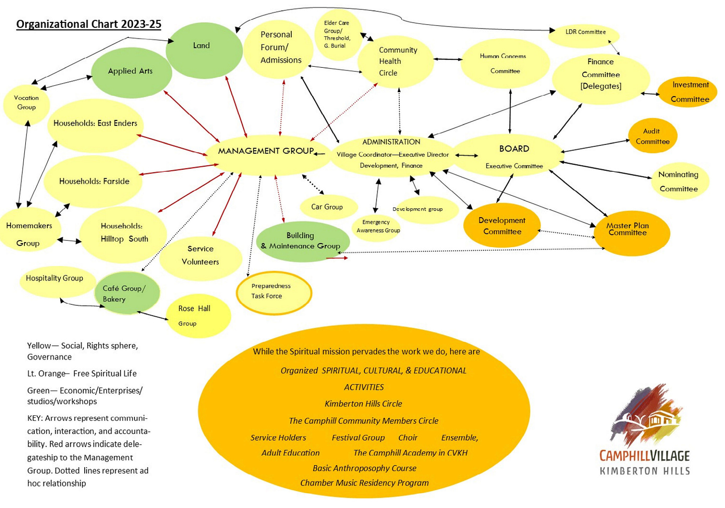 A simplified (!) version of our organizational chart.