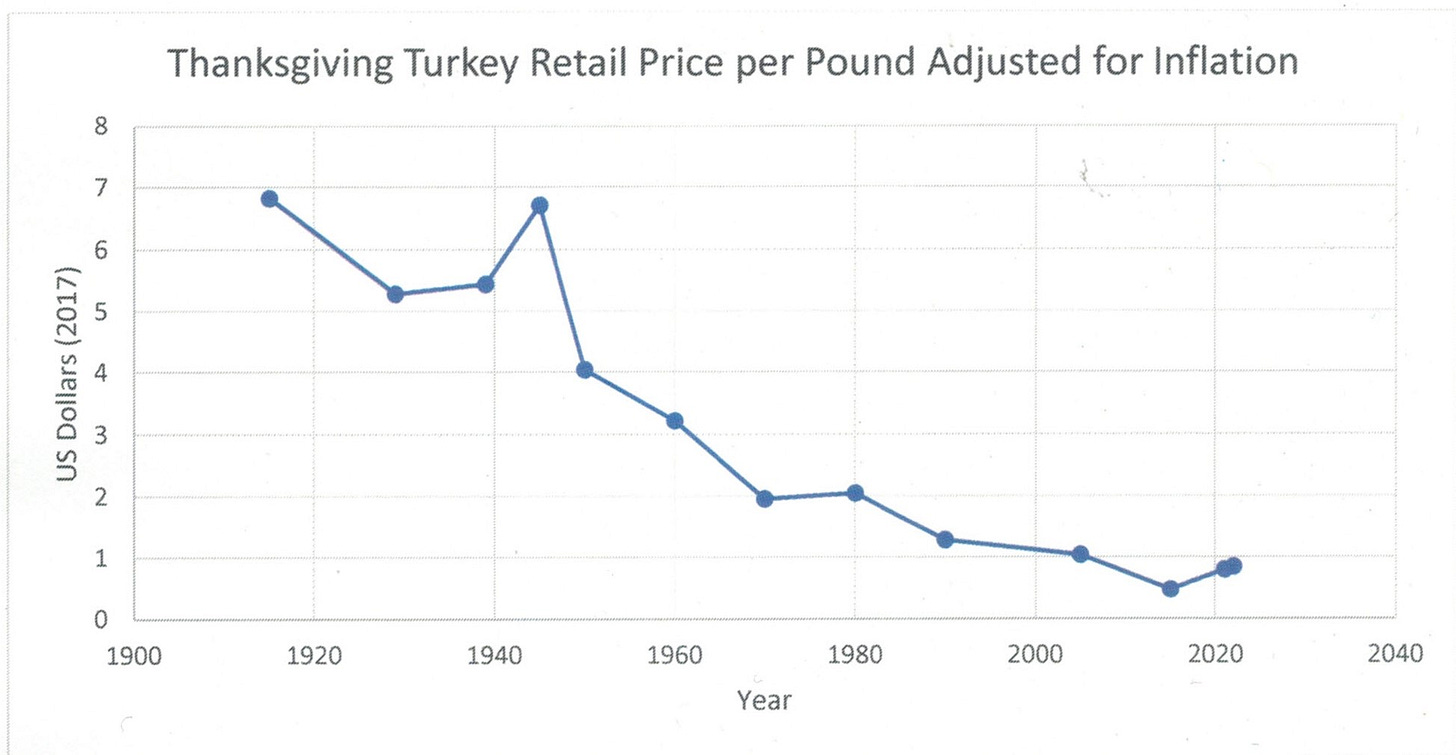 Graph of Thanksgiving Turkey Retail Price per pound, 1912-2022, adjusted for inflation. Graph of Thanksgiving Turkey Retail Price per pound, 1912-2022, adjusted for inflation.