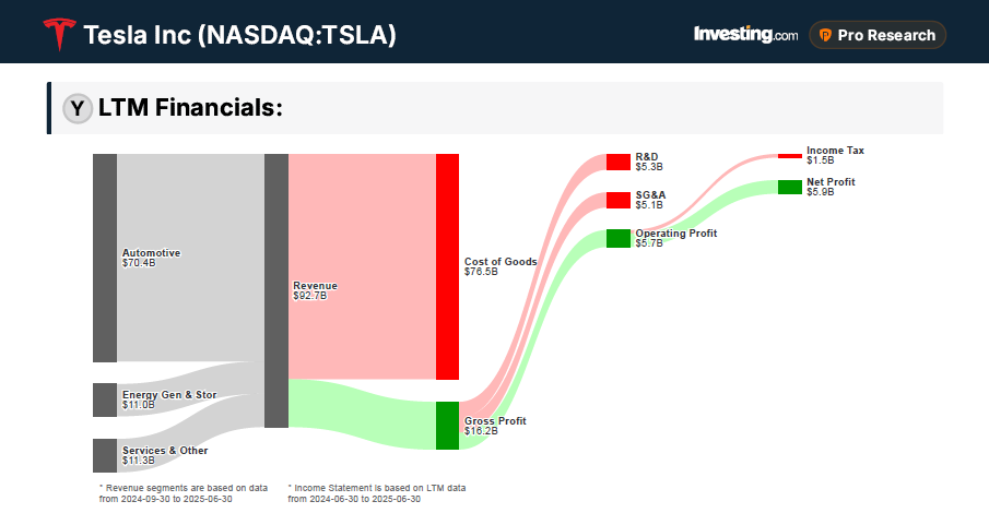 Tesla Financials Tesla Financials