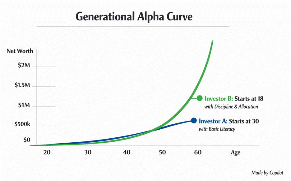 A chart titled “Generational Alpha Curve” comparing two long-term investors. One starts investing at age 18 with discipline and structured allocation, while the other starts at age 30 with only basic financial literacy. The chart illustrates how starting earlier leads to significantly greater long-term wealth growth through compounding. A chart titled “Generational Alpha Curve” comparing two long-term investors. One starts investing at age 18 with discipline and structured allocation, while the other starts at age 30 with only basic financial literacy. The chart illustrates how starting earlier leads to significantly greater long-term wealth growth through compounding.