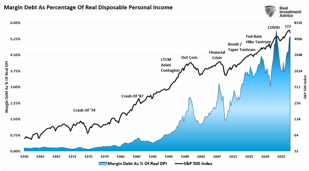 Margin debt to DPI