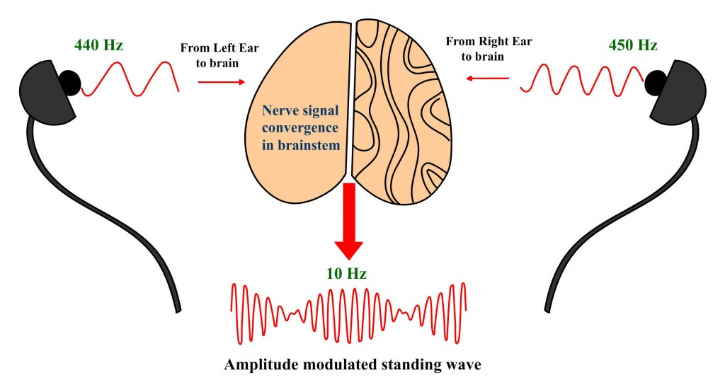 Binaural Beats Science: How Do Binaural Beats Work?