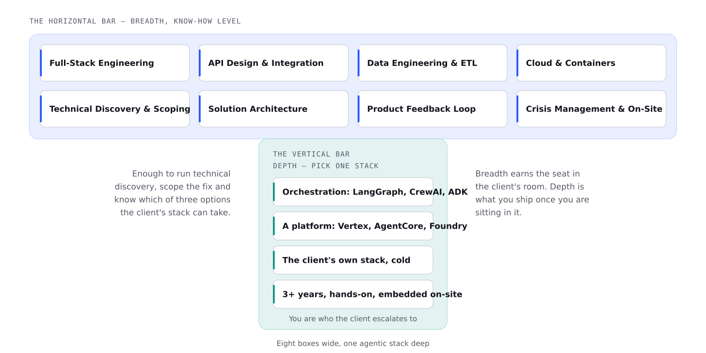 The T-shaped FDE: eight breadth areas across the top bar — full-stack engineering, API design, data engineering, cloud, technical discovery, solution architecture, the product feedback loop and crisis management & troubleshooting skills — over a vertical stem representing depth in one agentic AI stack