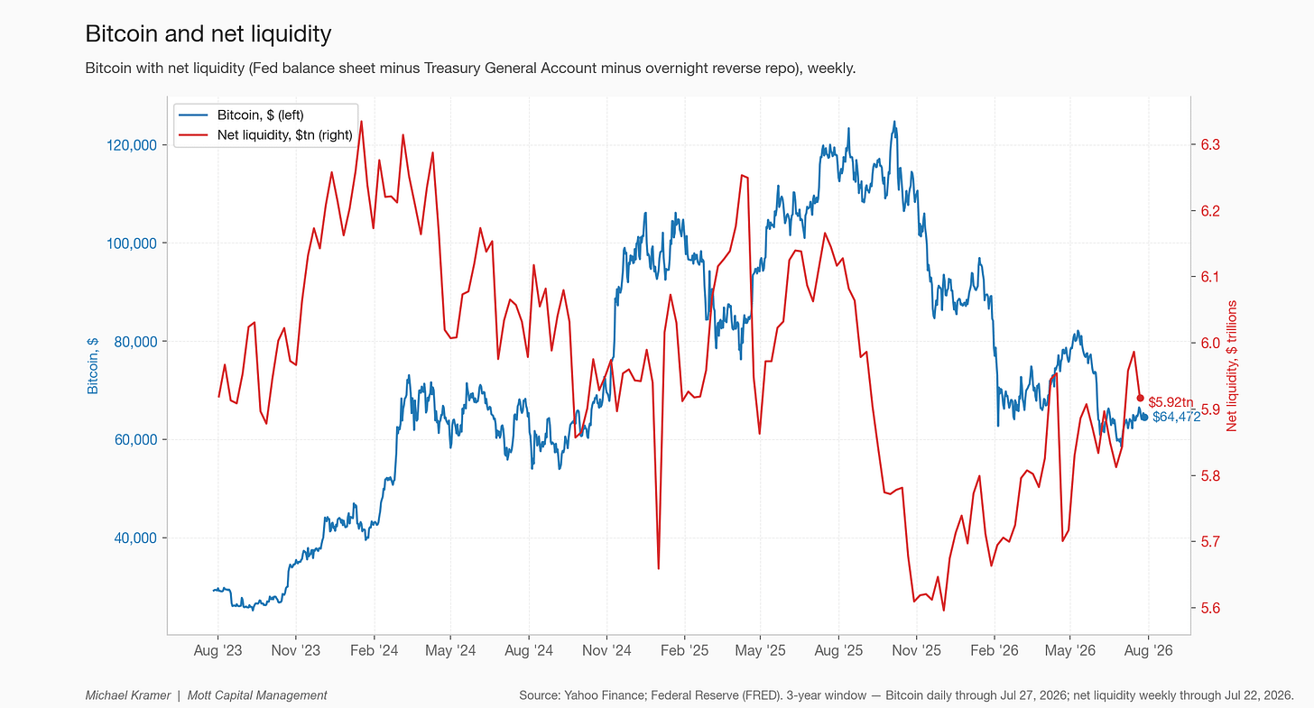 Bitcoin and net liquidity Bitcoin and net liquidity
