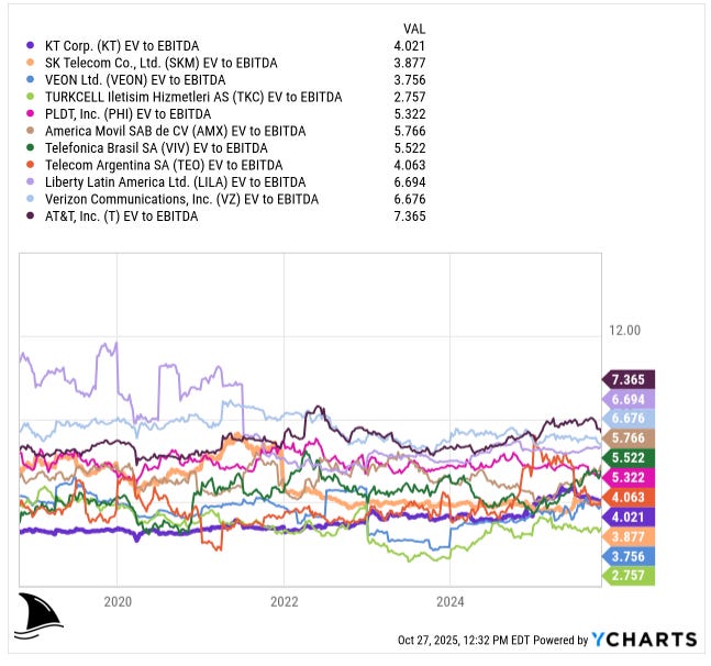 Comparison chart of telecom EV to EBITDA multiples showing KT Corporation (KT) trading at 4.0x versus global peers like SK Telecom, Verizon, AT&T, Telefónica, and América Móvil, highlighting undervaluation discussed in KT deep dive and investment thesis. Comparison chart of telecom EV to EBITDA multiples showing KT Corporation (KT) trading at 4.0x versus global peers like SK Telecom, Verizon, AT&T, Telefónica, and América Móvil, highlighting undervaluation discussed in KT deep dive and investment thesis.