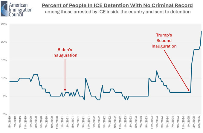 Chart showing "Percent of People In ICE Detention With No Criminal Record, among those arrested by ICE inside the country and sent to detention"
The chart goes back to May 2019. From May 2019 through spring 2020, when COVID hits, the percentage hovers between 9% and 11%. It then drops to around 5% during COVID, which continues to be the broad baseline throughout most of Biden's term, occasionally jumping higher for a few weeks/months, but often returning to the 5-6% baseline. Then after Trump is elected, it jumps straight to 18% for a month, and then rises to 23% as of June 1.
Chart showing "Percent of People In ICE Detention With No Criminal Record, among those arrested by ICE inside the country and sent to detention"
The chart goes back to May 2019. From May 2019 through spring 2020, when COVID hits, the percentage hovers between 9% and 11%. It then drops to around 5% during COVID, which continues to be the broad baseline throughout most of Biden's term, occasionally jumping higher for a few weeks/months, but often returning to the 5-6% baseline. Then after Trump is elected, it jumps straight to 18% for a month, and then rises to 23% as of June 1.