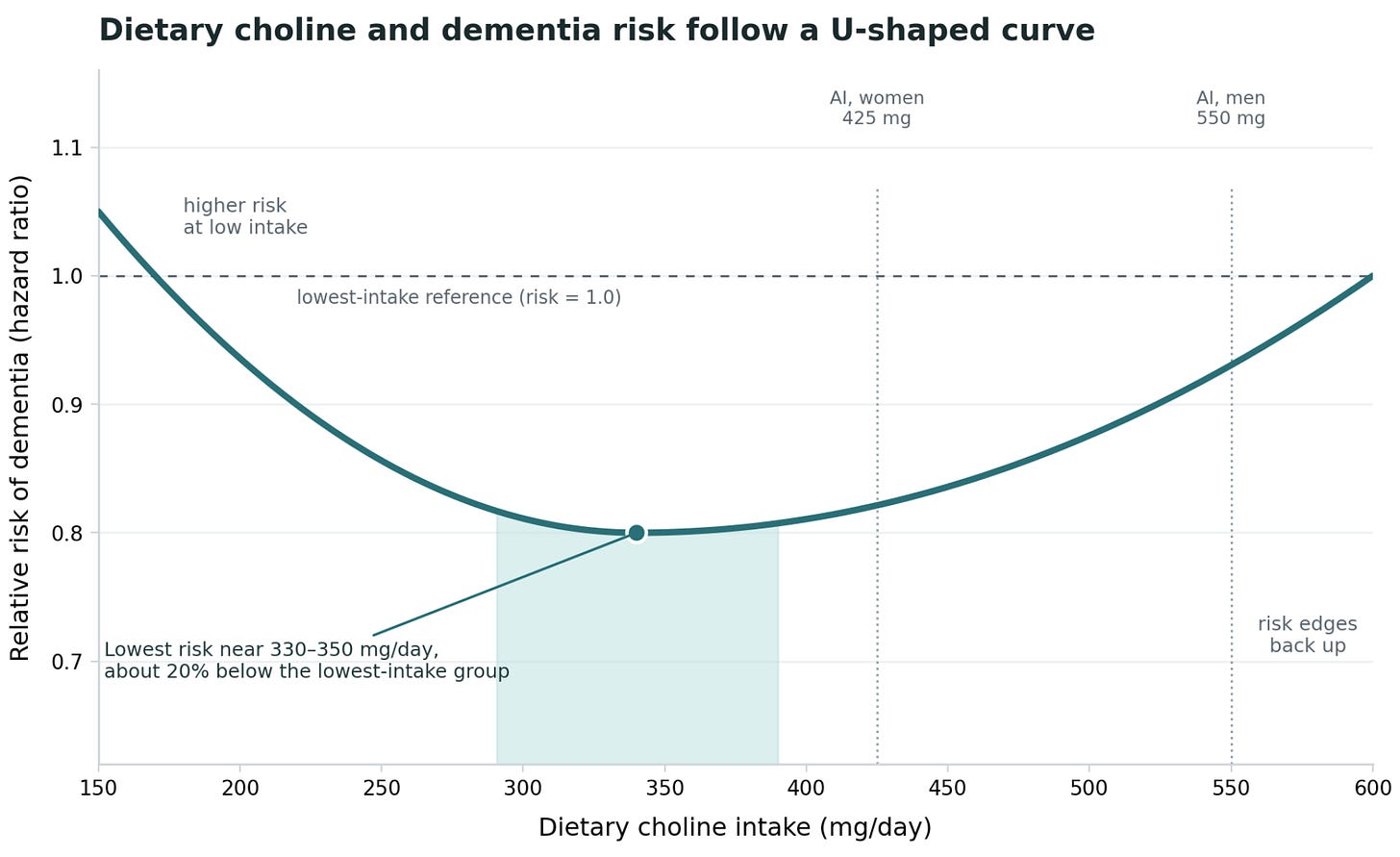 A U-shaped relationship between dietary choline intake and dementia risk. Risk is lowest in the second-lowest intake quartile, around 330 to 350 mg a day, and rises at both the lowest and the highest intakes. The curve is drawn to illustrate the pattern reported in a UK Biobank analysis of more than 125,000 adults (Yuan and colleagues, 2024) and is not a reproduction of the original figure. The markers show the Adequate Intake, 425 mg for women and 550 mg for men.