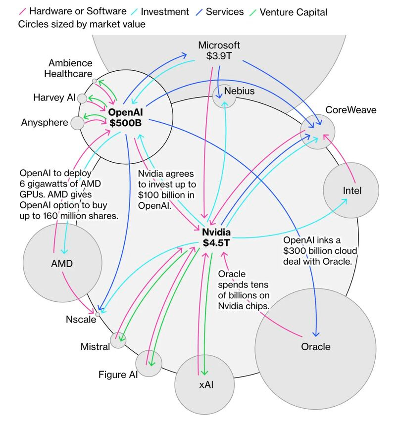 Nvidia and OpenAI: The AI Money Machine Diagram | Scott Frazier posted on  the topic | LinkedIn
