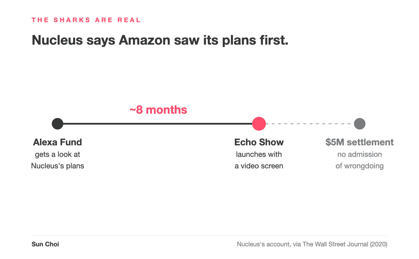 The sequence as Nucleus described it. Amazon settled without admitting wrongdoing. The sequence as Nucleus described it. Amazon settled without admitting wrongdoing.