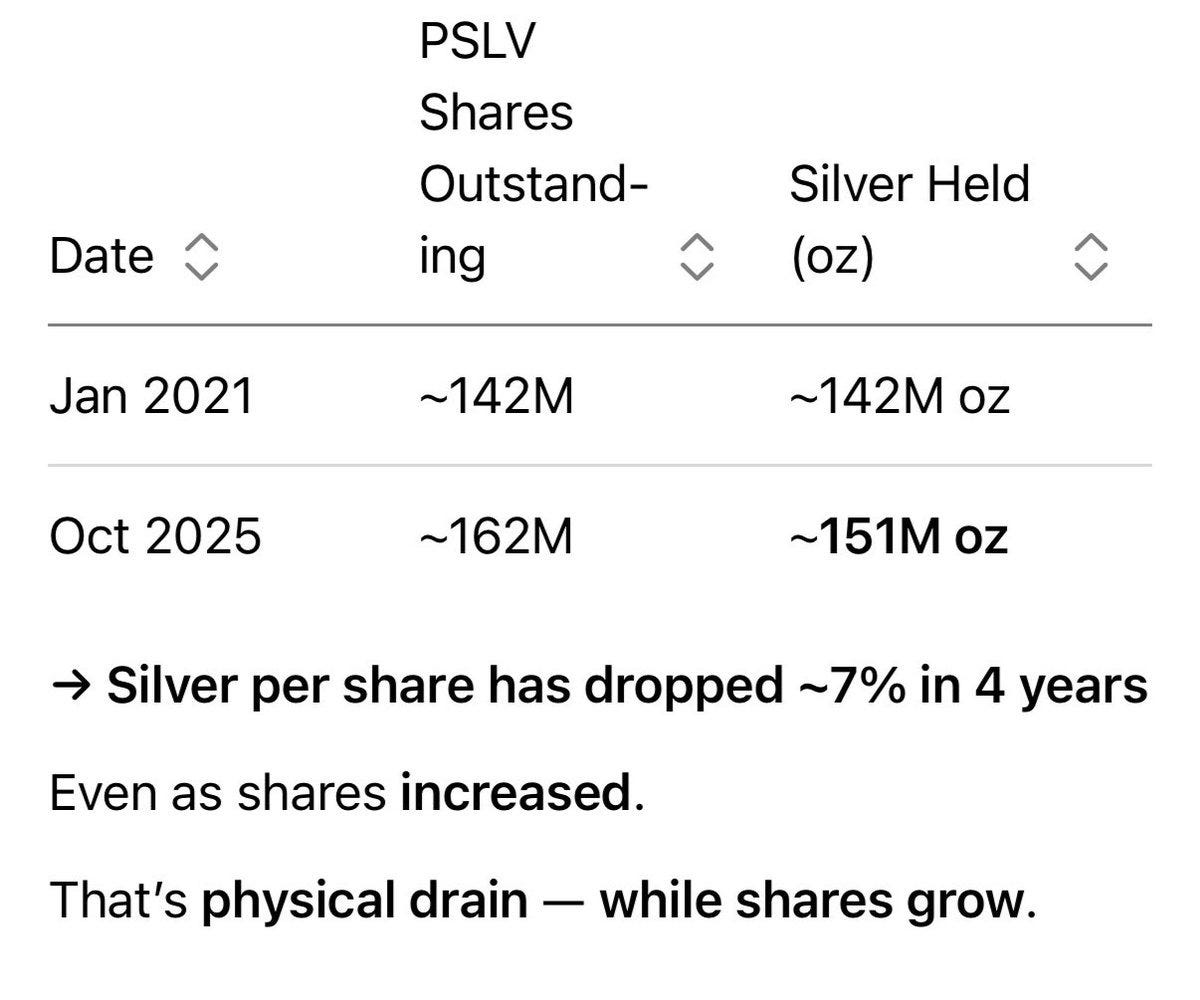 Table titled Actually they DO showing PSLV Shares Outstanding and Silver Held columns with Date row, Jan 2021 entry ~142M outstanding and ~142M oz held, Oct 2025 entry ~162M outstanding and ~151M oz held, text below noting silver per share dropped ~7 percent in 4 years as shares increase, indicating physical drain while shares grow.