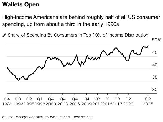 Moody’s Analytics: the top 10% of earners’ share of US consumer spending has risen from about a third in the early 1990s to roughly half by 2025. Moody’s Analytics: the top 10% of earners’ share of US consumer spending has risen from about a third in the early 1990s to roughly half by 2025.