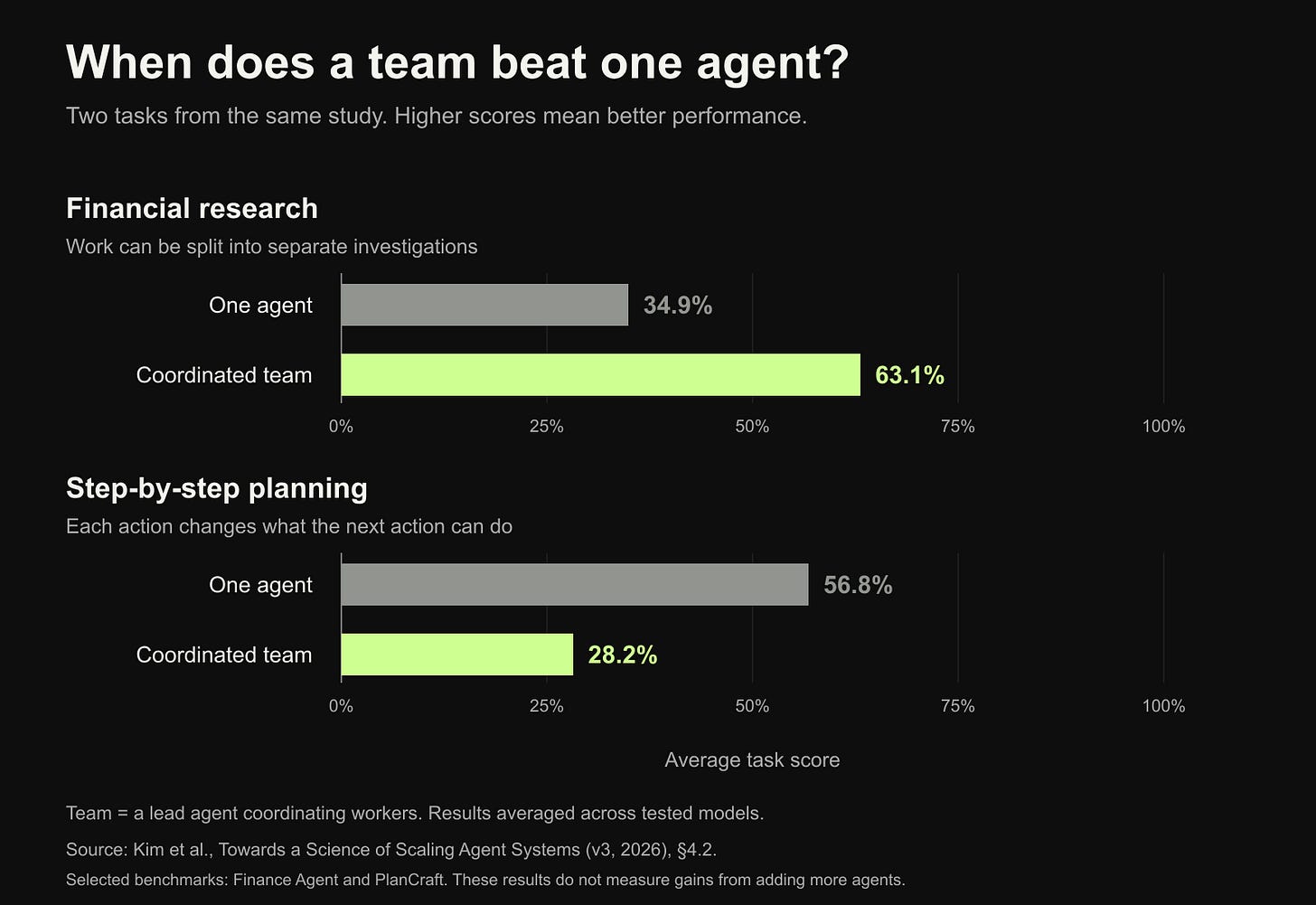 One agent and a coordinated team compared on financial research and step-by-step planning.