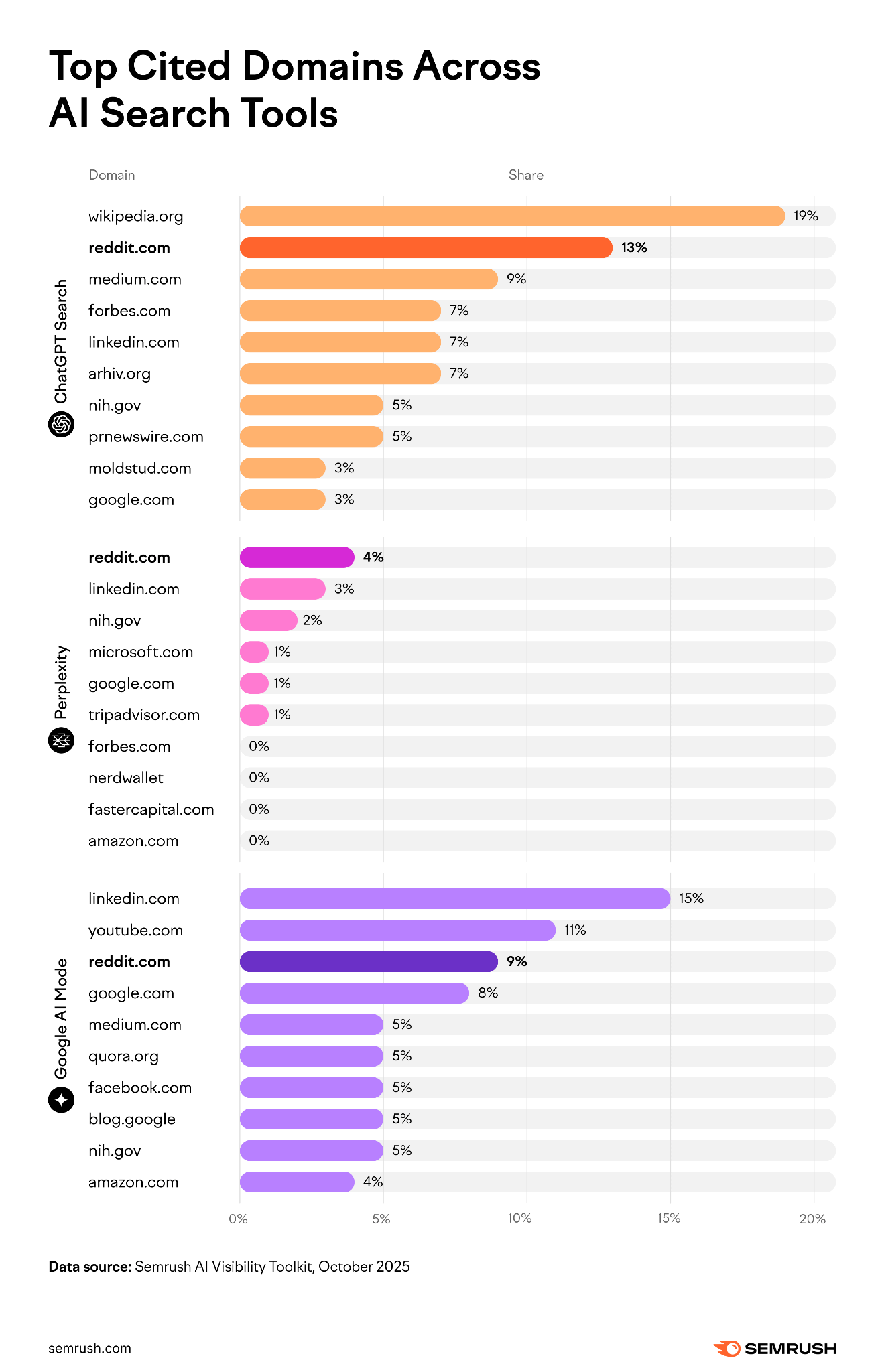 Top cited domains across AI search tools Top cited domains across AI search tools