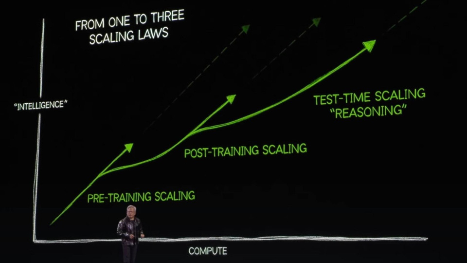 Jensen Huang, NVidia CEO, presents a graph of scaling laws on a black background. Green lines show &quot;Pre-training,&quot; &quot;Post-training,&quot; and &quot;Test-time&quot; scaling.