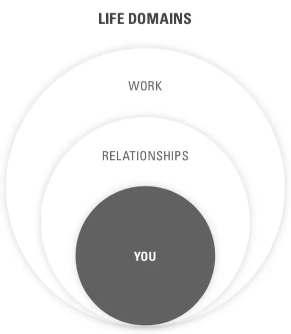 A set of nested circles representing life domains: yourself, your relationships, and your work