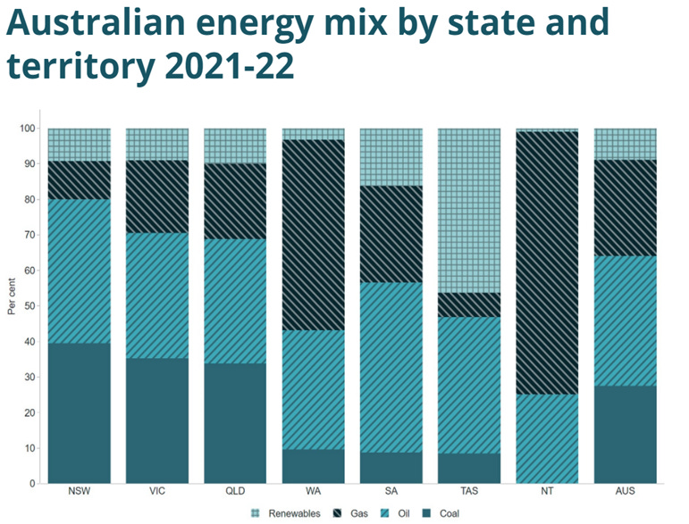energy mix by state energy mix by state
