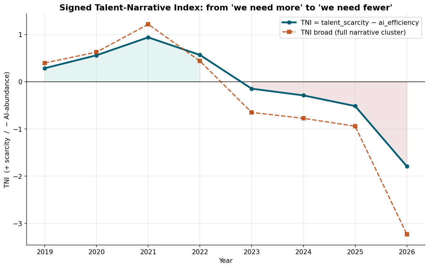 Talent narrative index