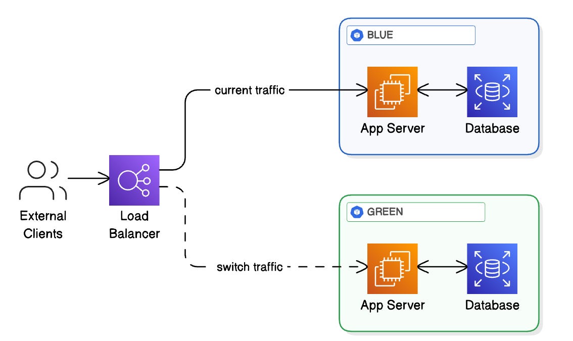 5 Must-Know Deployment Strategies - by Saurabh Dashora