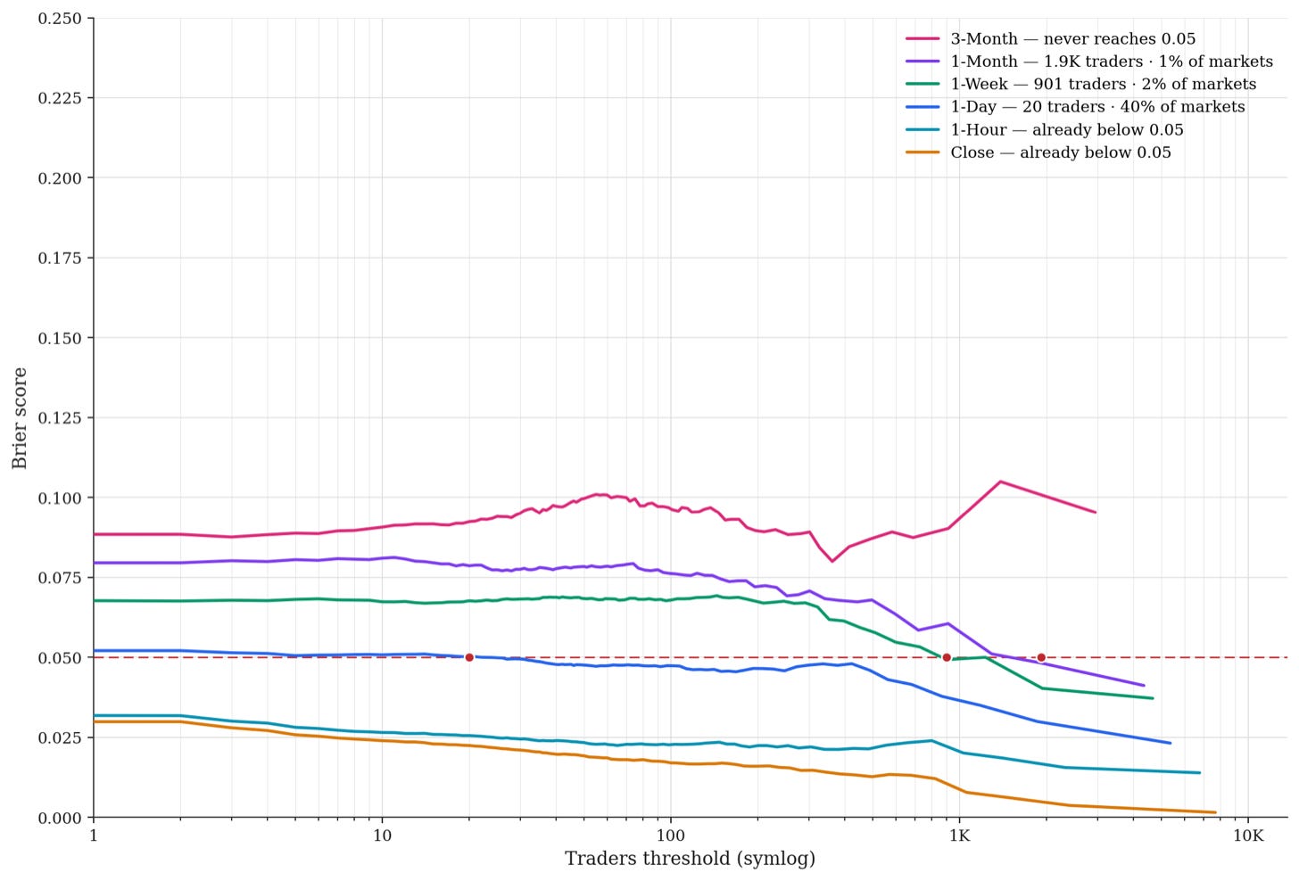 Paper’s Figure 16: Brier scores by number of traders on subsample