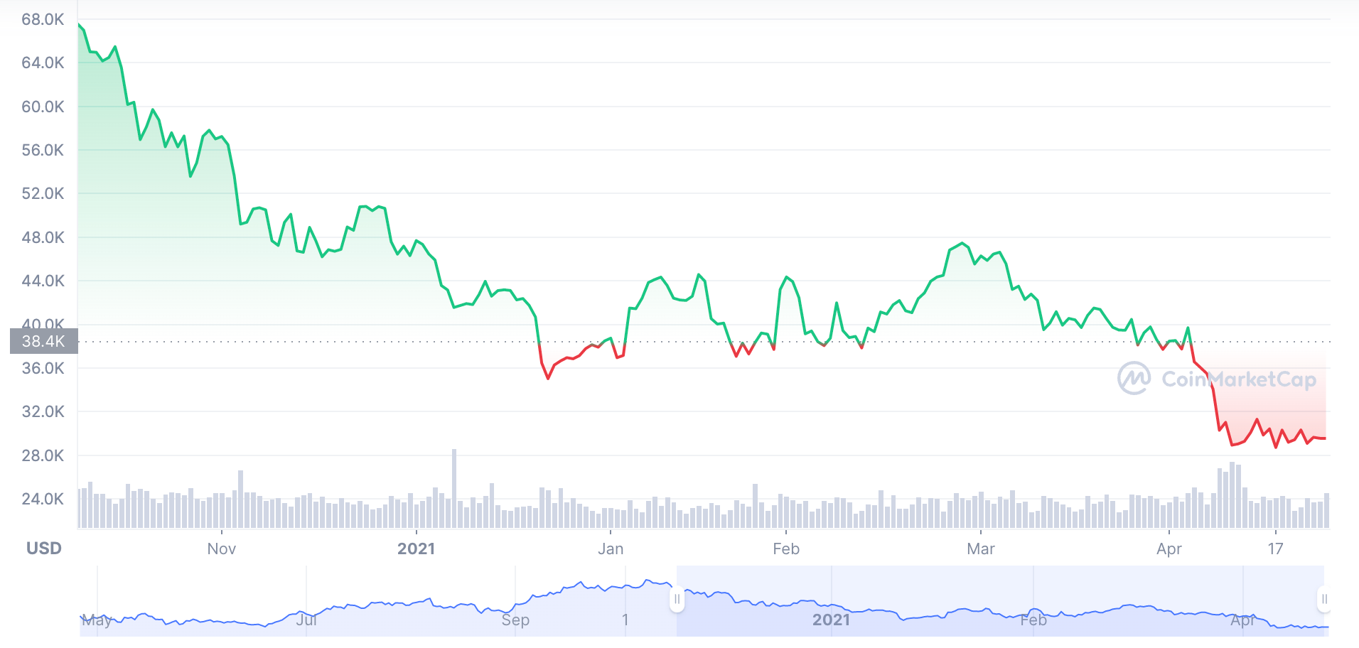 🐻 Tips para Navegar Mercados Bajista. - by Yaro Celis