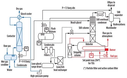 The natural gas dehydration process | Gas Processing & LNG