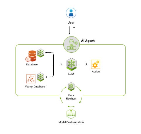 What Is Agentic AI? | NVIDIA Blog