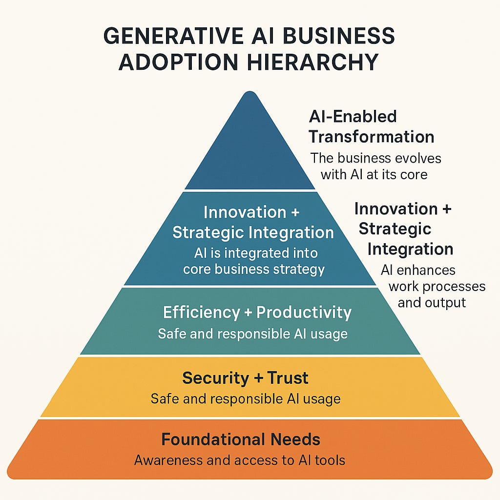 Generative Ai Ramp Climbing the Generative AI Pyramid - by Paul Chaney