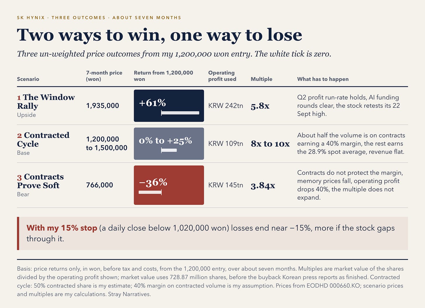 Two ways to win, one way to lose Two ways to win, one way to lose