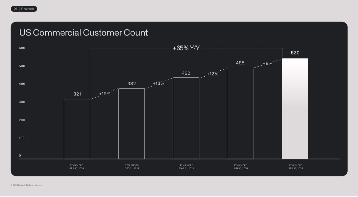 PLTR | Palantir 2025財年第三季財報亮點