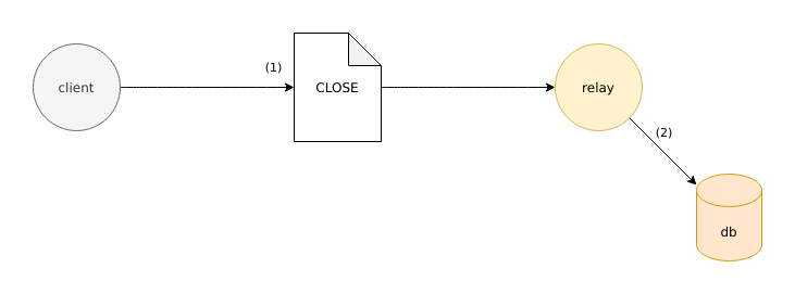 Diagram of a Client closing a subscription