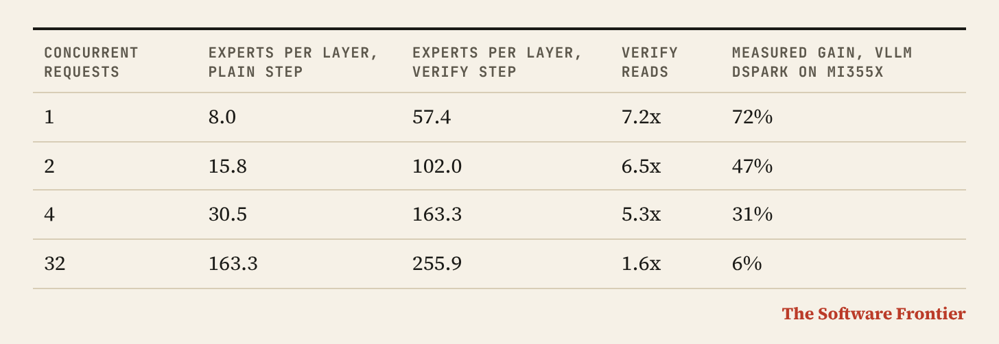 Table. Columns: Concurrent requests, Experts per layer, plain step, Experts per layer, verify step, Verify reads, Measured gain, vLLM DSpark on MI355X. 1 / 8.0 / 57.4 / 7.2x / 72%. 2 / 15.8 / 102.0 / 6.5x / 47%. 4 / 30.5 / 163.3 / 5.3x / 31%. 32 / 163.3 / 255.9 / 1.6x / 6%. Table. Columns: Concurrent requests, Experts per layer, plain step, Experts per layer, verify step, Verify reads, Measured gain, vLLM DSpark on MI355X. 1 / 8.0 / 57.4 / 7.2x / 72%. 2 / 15.8 / 102.0 / 6.5x / 47%. 4 / 30.5 / 163.3 / 5.3x / 31%. 32 / 163.3 / 255.9 / 1.6x / 6%.