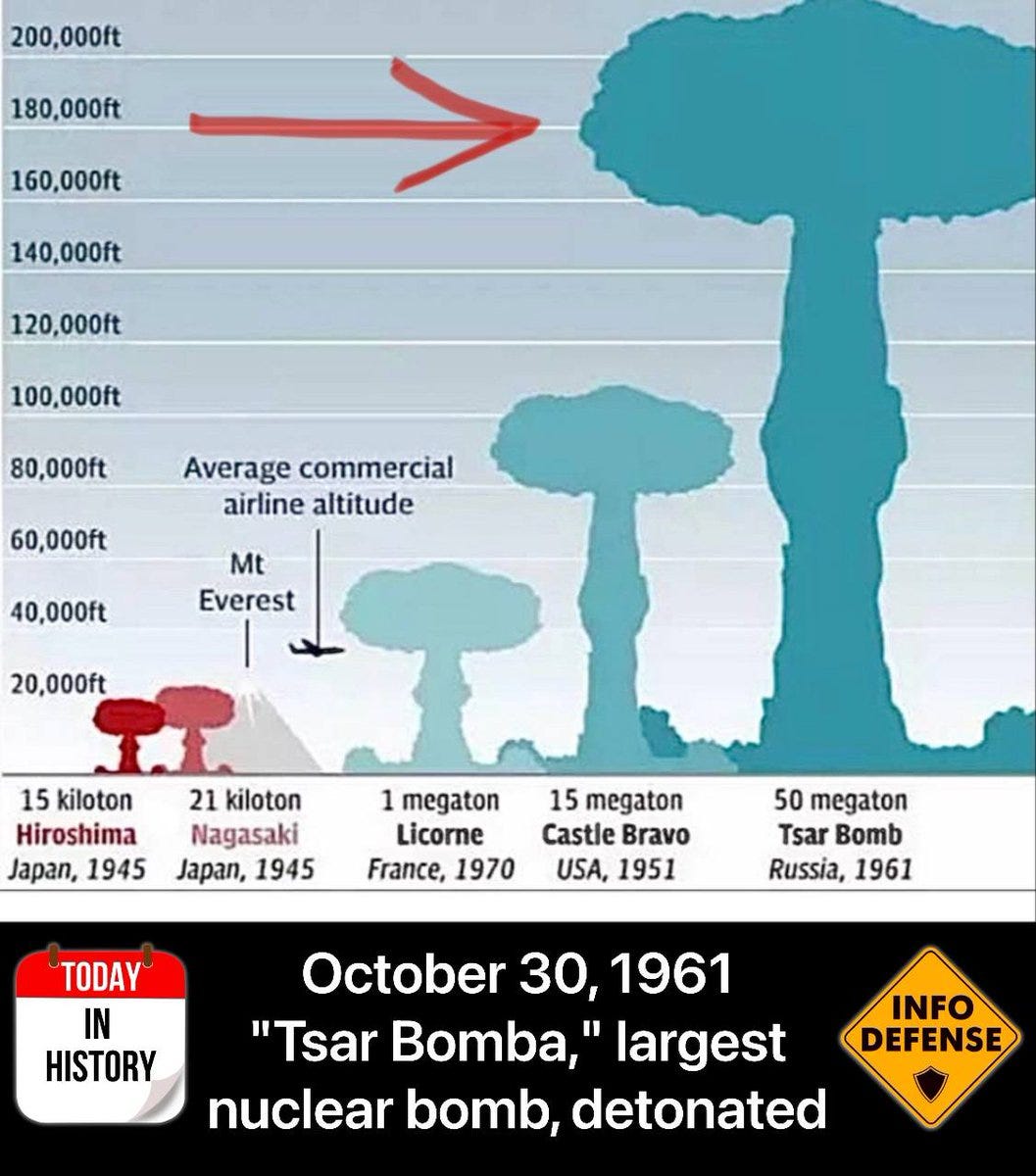 The "Tsar Bomba," officially known as AN602, was the largest nuclear bomb  ever detonated. Developed by the Soviet Union, it was tested on October 30,  1961, over the Novaya Zemlya archipelago in