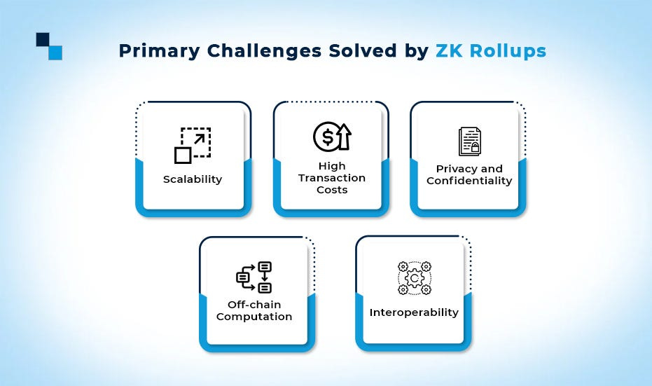 ZK ( Zero Knowledge ) Rollups: The Next-Gen Layer-2 Blockchain Scaling  Approach | by Blockchain Development Company | Medium