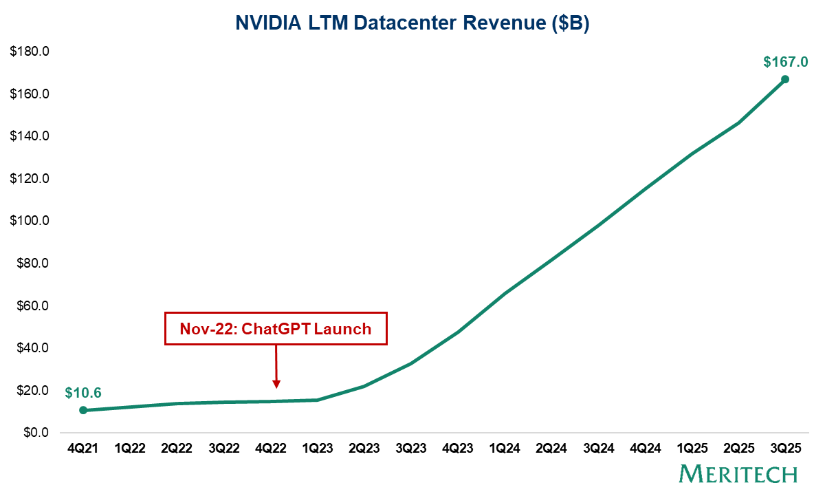NVIDIA LTM Datacenter Revenue ($B)
