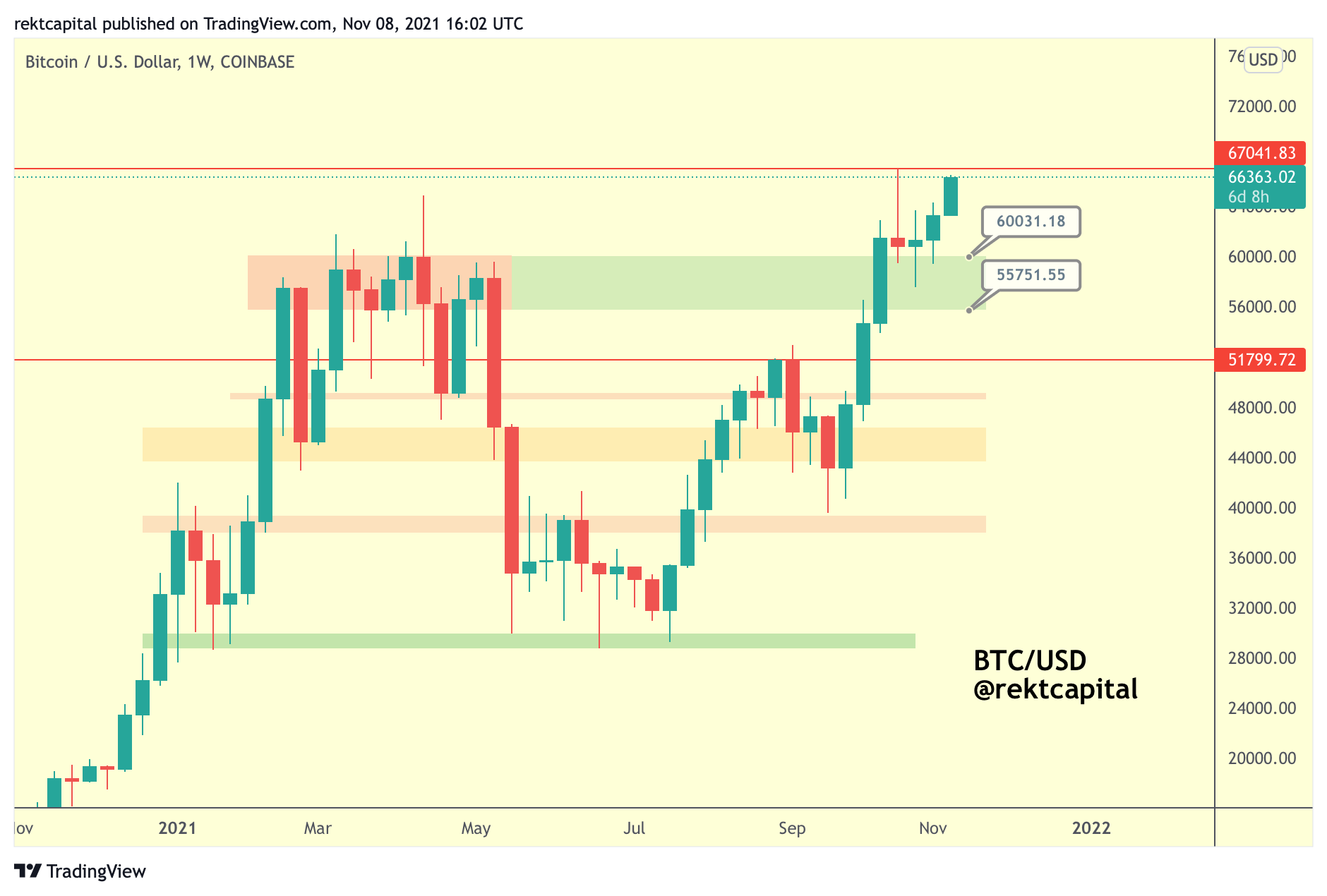 An Intro To Altcoin Market Cycles - Rekt Capital Newsletter