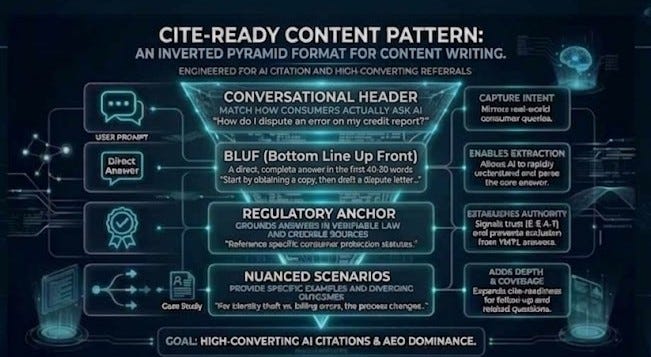 Figure 4. Cite-Ready Content Pattern