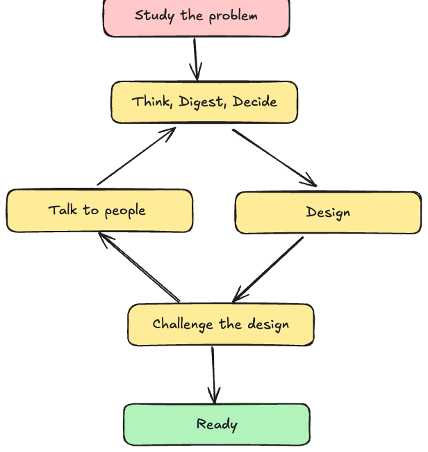 دورة التصميم: ملاحظات عن كيف تتطور مسودات الأنظمة الأولى