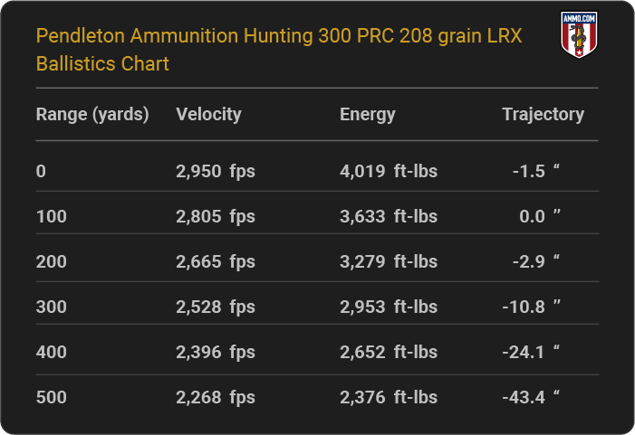 Pendleton Ammunition Hunting 300 PRC 208 grain LRX Ballistics table