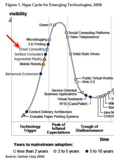 Gartner Hype Cycle for CLOUD COMPUTING 2008 Gartner Hype Cycle for CLOUD COMPUTING 2008