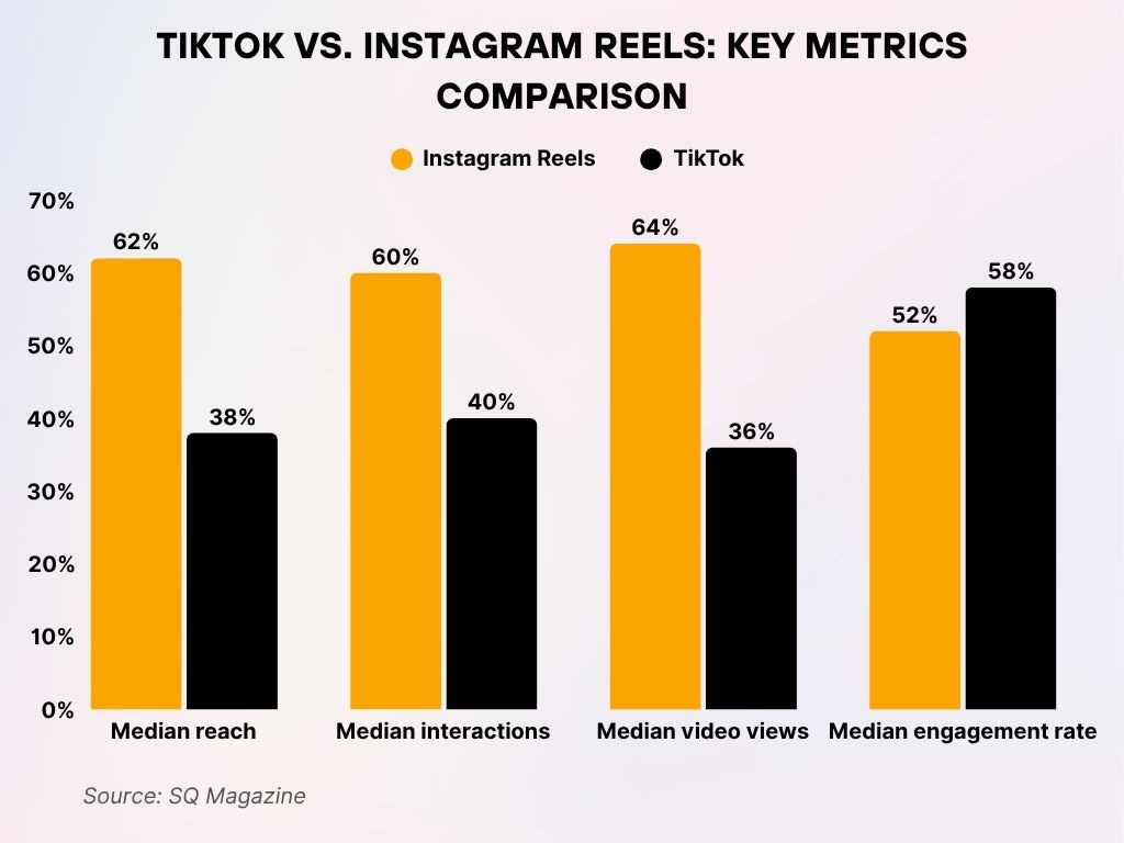 TikTok vs. Instagram Reels Key Metrics Comparison