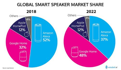 Pesquisa da Voicebot.ai sobre a distribuição de mercado das caixas inteligentes de casa.
